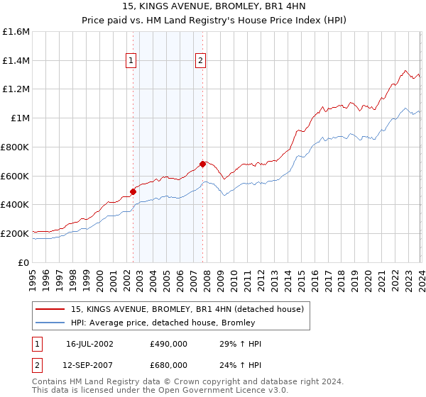 15, KINGS AVENUE, BROMLEY, BR1 4HN: Price paid vs HM Land Registry's House Price Index
