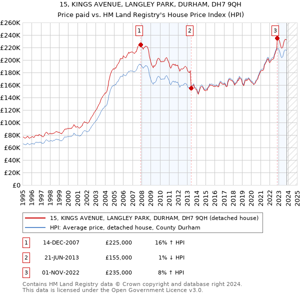 15, KINGS AVENUE, LANGLEY PARK, DURHAM, DH7 9QH: Price paid vs HM Land Registry's House Price Index