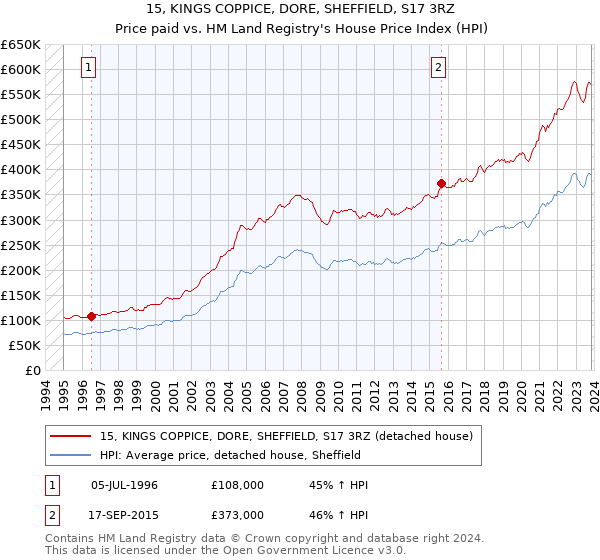 15, KINGS COPPICE, DORE, SHEFFIELD, S17 3RZ: Price paid vs HM Land Registry's House Price Index