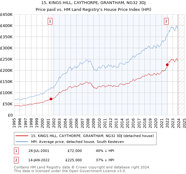 15, KINGS HILL, CAYTHORPE, GRANTHAM, NG32 3DJ: Price paid vs HM Land Registry's House Price Index