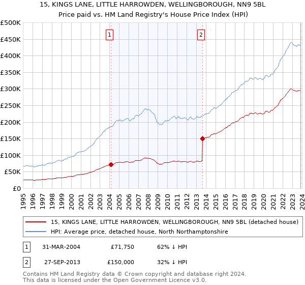 15, KINGS LANE, LITTLE HARROWDEN, WELLINGBOROUGH, NN9 5BL: Price paid vs HM Land Registry's House Price Index