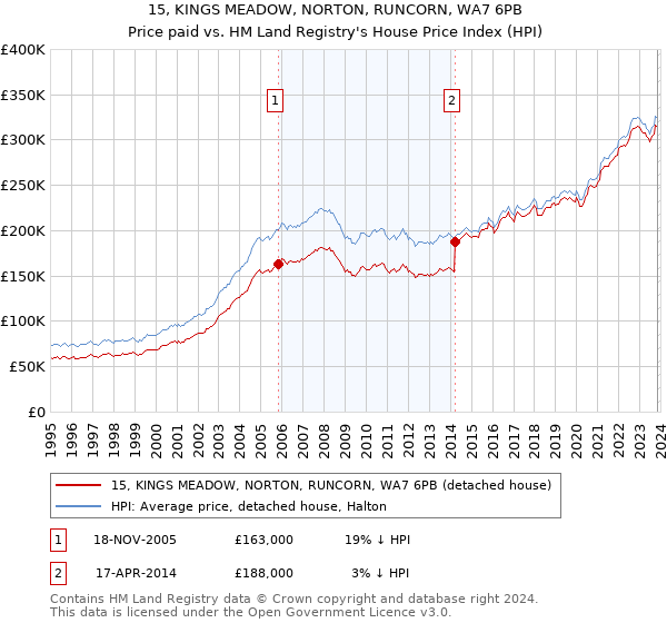 15, KINGS MEADOW, NORTON, RUNCORN, WA7 6PB: Price paid vs HM Land Registry's House Price Index