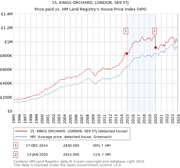15, KINGS ORCHARD, LONDON, SE9 5TJ: Price paid vs HM Land Registry's House Price Index