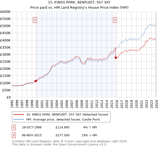 15, KINGS PARK, BENFLEET, SS7 3AY: Price paid vs HM Land Registry's House Price Index
