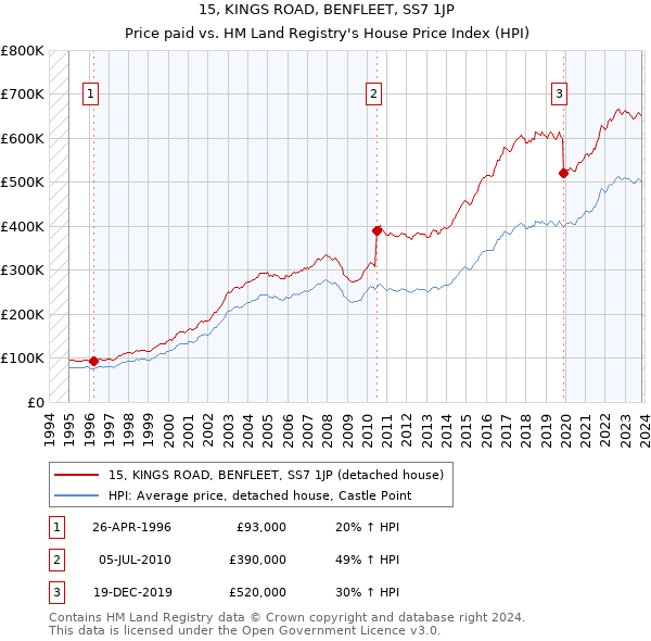 15, KINGS ROAD, BENFLEET, SS7 1JP: Price paid vs HM Land Registry's House Price Index