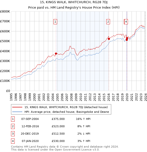 15, KINGS WALK, WHITCHURCH, RG28 7DJ: Price paid vs HM Land Registry's House Price Index