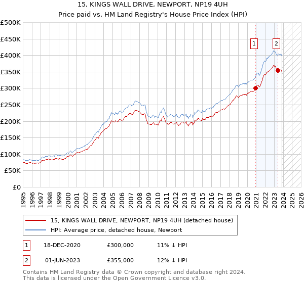 15, KINGS WALL DRIVE, NEWPORT, NP19 4UH: Price paid vs HM Land Registry's House Price Index