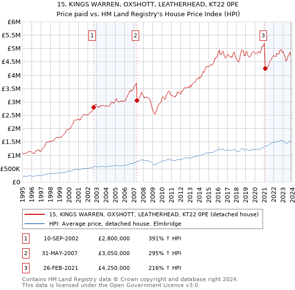 15, KINGS WARREN, OXSHOTT, LEATHERHEAD, KT22 0PE: Price paid vs HM Land Registry's House Price Index