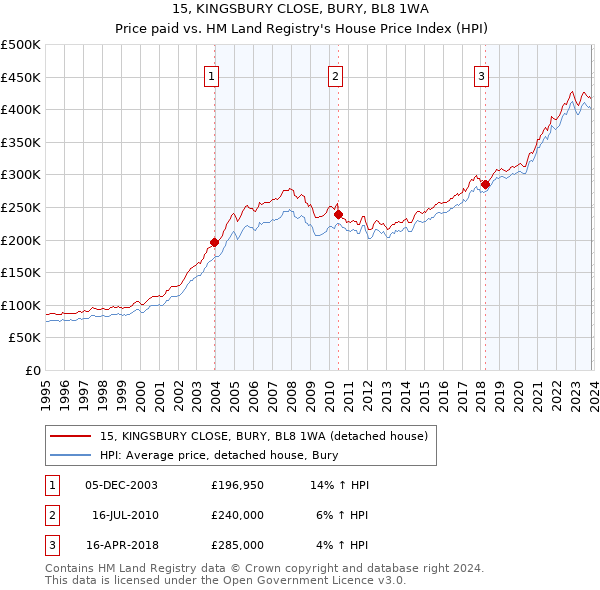 15, KINGSBURY CLOSE, BURY, BL8 1WA: Price paid vs HM Land Registry's House Price Index