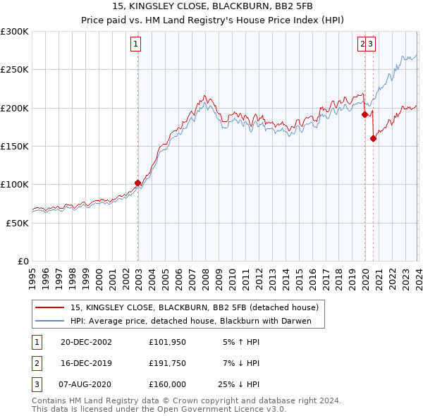15, KINGSLEY CLOSE, BLACKBURN, BB2 5FB: Price paid vs HM Land Registry's House Price Index
