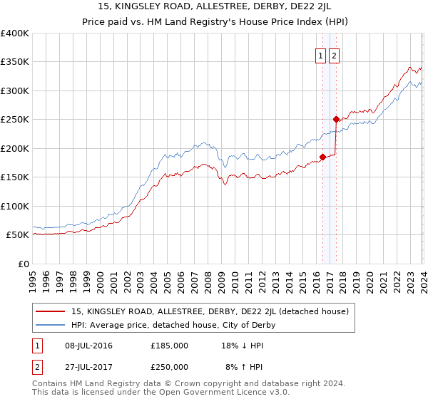 15, KINGSLEY ROAD, ALLESTREE, DERBY, DE22 2JL: Price paid vs HM Land Registry's House Price Index