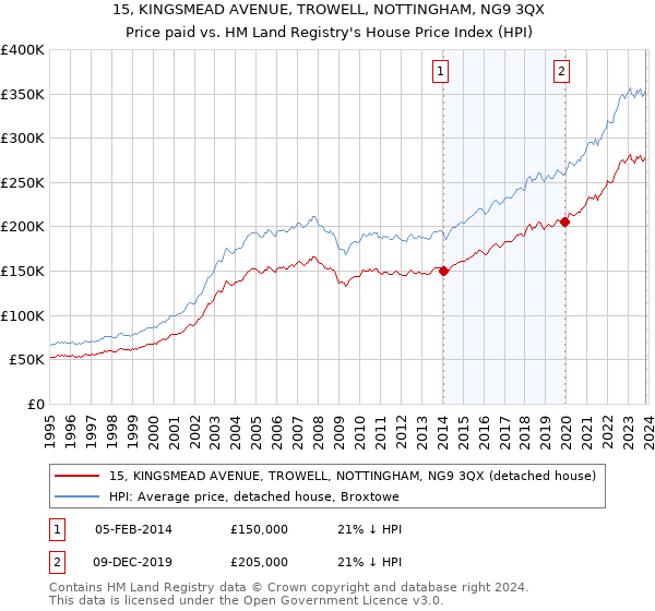15, KINGSMEAD AVENUE, TROWELL, NOTTINGHAM, NG9 3QX: Price paid vs HM Land Registry's House Price Index