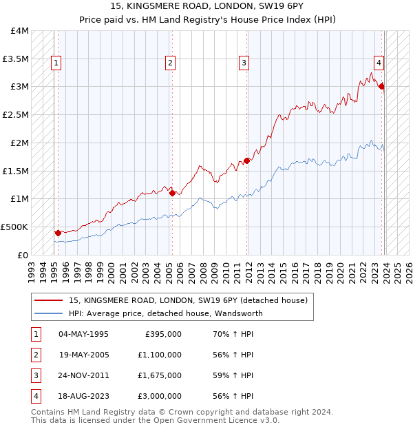 15, KINGSMERE ROAD, LONDON, SW19 6PY: Price paid vs HM Land Registry's House Price Index