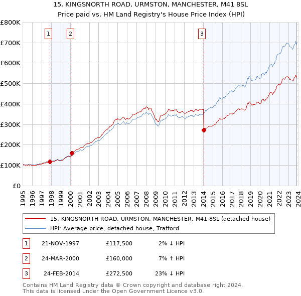 15, KINGSNORTH ROAD, URMSTON, MANCHESTER, M41 8SL: Price paid vs HM Land Registry's House Price Index