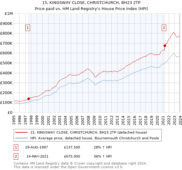 15, KINGSWAY CLOSE, CHRISTCHURCH, BH23 2TP: Price paid vs HM Land Registry's House Price Index