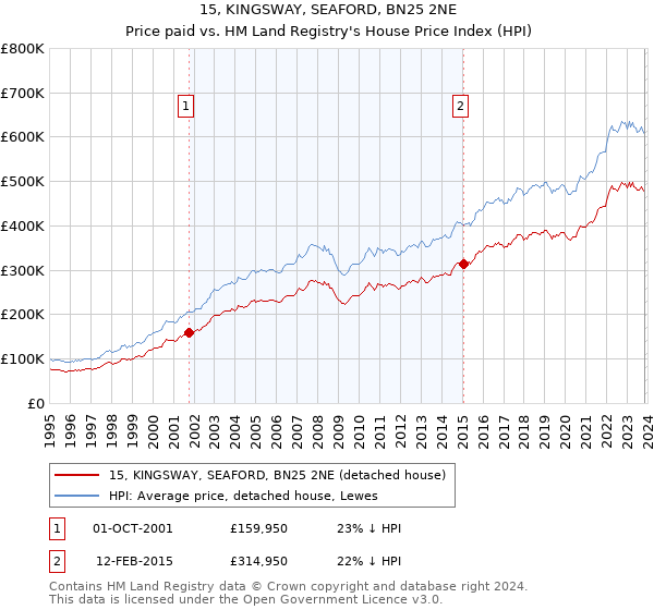 15, KINGSWAY, SEAFORD, BN25 2NE: Price paid vs HM Land Registry's House Price Index