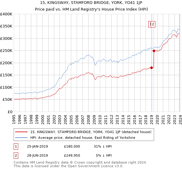 15, KINGSWAY, STAMFORD BRIDGE, YORK, YO41 1JP: Price paid vs HM Land Registry's House Price Index