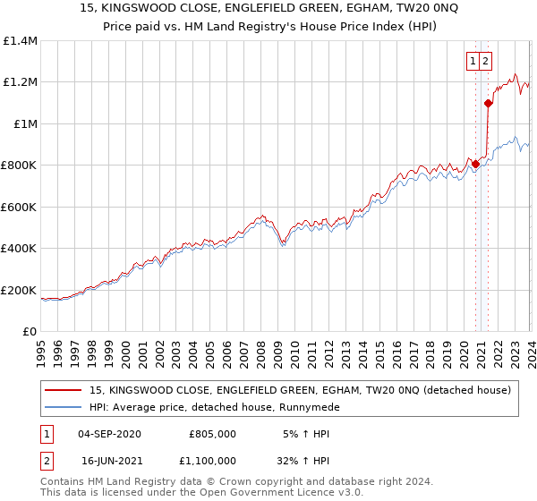 15, KINGSWOOD CLOSE, ENGLEFIELD GREEN, EGHAM, TW20 0NQ: Price paid vs HM Land Registry's House Price Index