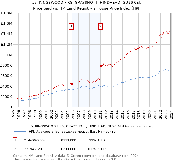 15, KINGSWOOD FIRS, GRAYSHOTT, HINDHEAD, GU26 6EU: Price paid vs HM Land Registry's House Price Index