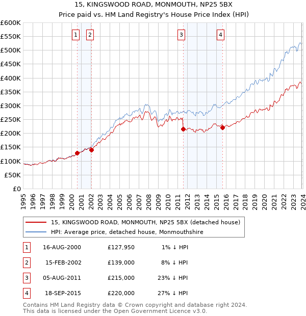 15, KINGSWOOD ROAD, MONMOUTH, NP25 5BX: Price paid vs HM Land Registry's House Price Index