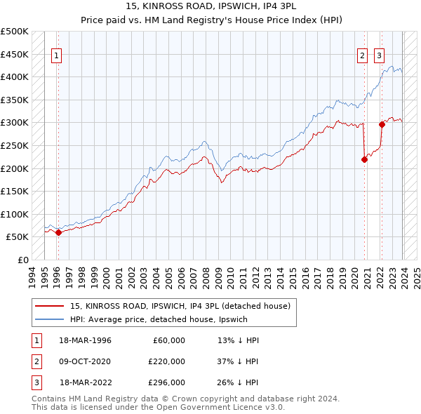 15, KINROSS ROAD, IPSWICH, IP4 3PL: Price paid vs HM Land Registry's House Price Index