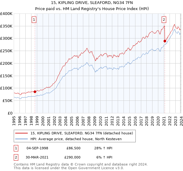 15, KIPLING DRIVE, SLEAFORD, NG34 7FN: Price paid vs HM Land Registry's House Price Index