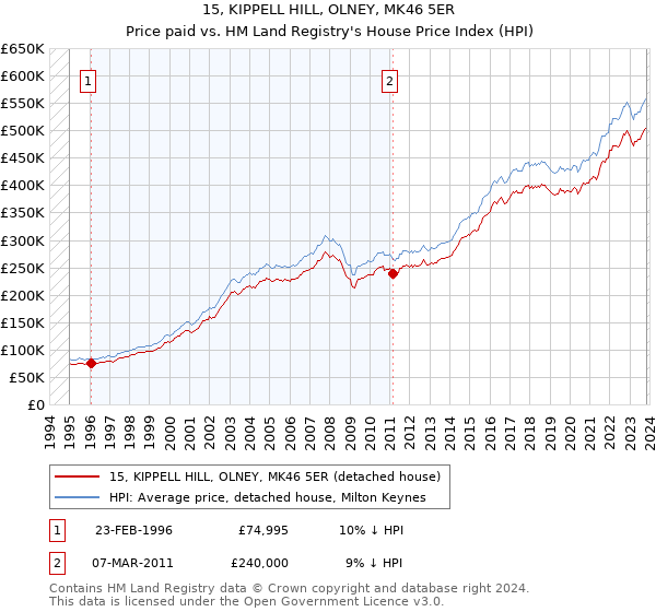 15, KIPPELL HILL, OLNEY, MK46 5ER: Price paid vs HM Land Registry's House Price Index