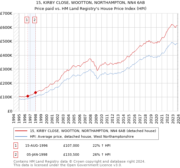 15, KIRBY CLOSE, WOOTTON, NORTHAMPTON, NN4 6AB: Price paid vs HM Land Registry's House Price Index