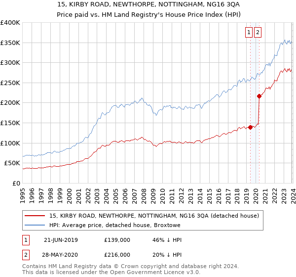15, KIRBY ROAD, NEWTHORPE, NOTTINGHAM, NG16 3QA: Price paid vs HM Land Registry's House Price Index
