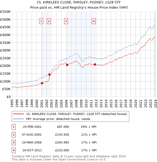 15, KIRKLEES CLOSE, FARSLEY, PUDSEY, LS28 5TF: Price paid vs HM Land Registry's House Price Index