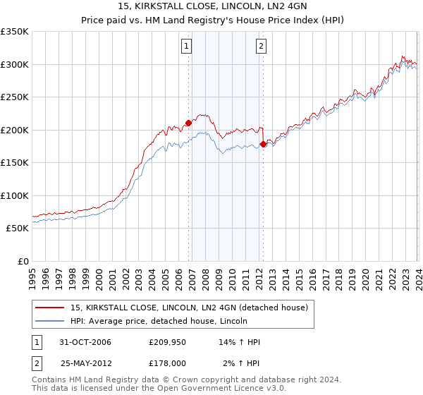 15, KIRKSTALL CLOSE, LINCOLN, LN2 4GN: Price paid vs HM Land Registry's House Price Index