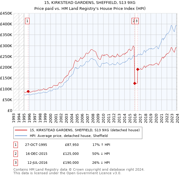 15, KIRKSTEAD GARDENS, SHEFFIELD, S13 9XG: Price paid vs HM Land Registry's House Price Index