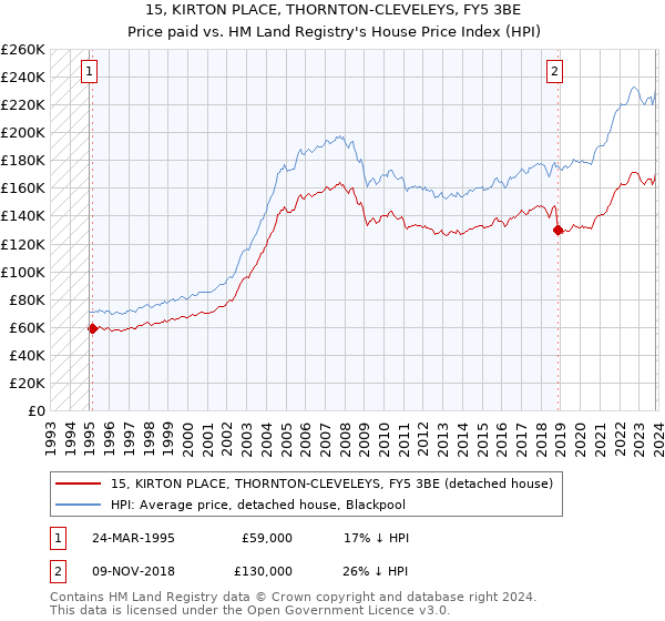 15, KIRTON PLACE, THORNTON-CLEVELEYS, FY5 3BE: Price paid vs HM Land Registry's House Price Index