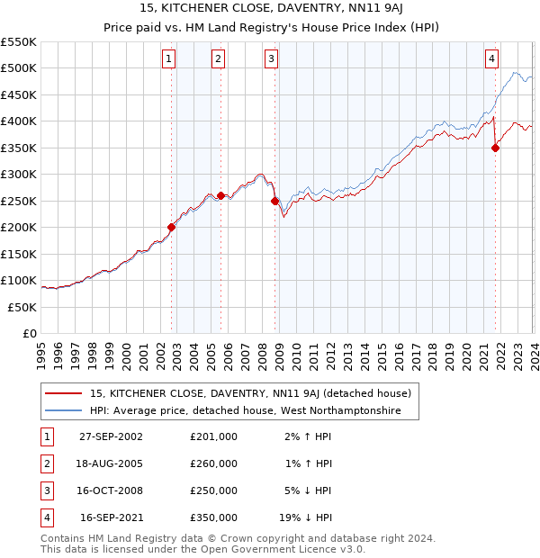 15, KITCHENER CLOSE, DAVENTRY, NN11 9AJ: Price paid vs HM Land Registry's House Price Index