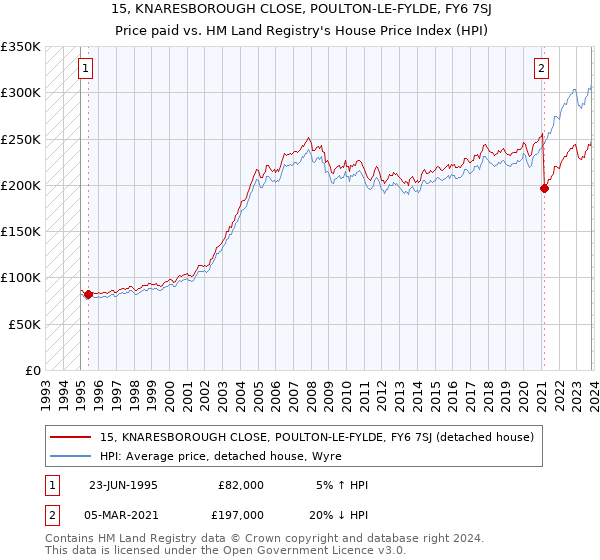 15, KNARESBOROUGH CLOSE, POULTON-LE-FYLDE, FY6 7SJ: Price paid vs HM Land Registry's House Price Index