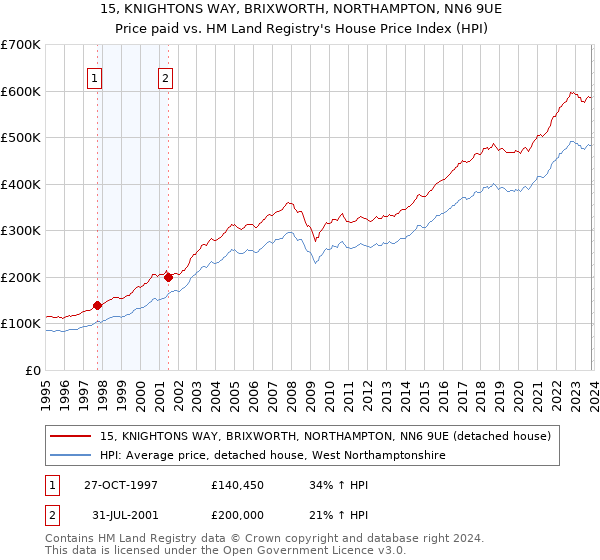15, KNIGHTONS WAY, BRIXWORTH, NORTHAMPTON, NN6 9UE: Price paid vs HM Land Registry's House Price Index