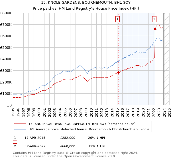 15, KNOLE GARDENS, BOURNEMOUTH, BH1 3QY: Price paid vs HM Land Registry's House Price Index