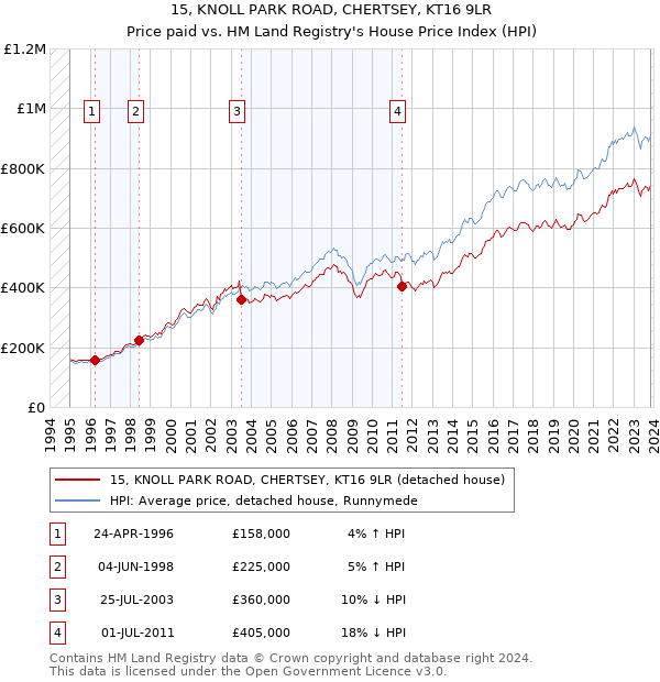 15, KNOLL PARK ROAD, CHERTSEY, KT16 9LR: Price paid vs HM Land Registry's House Price Index