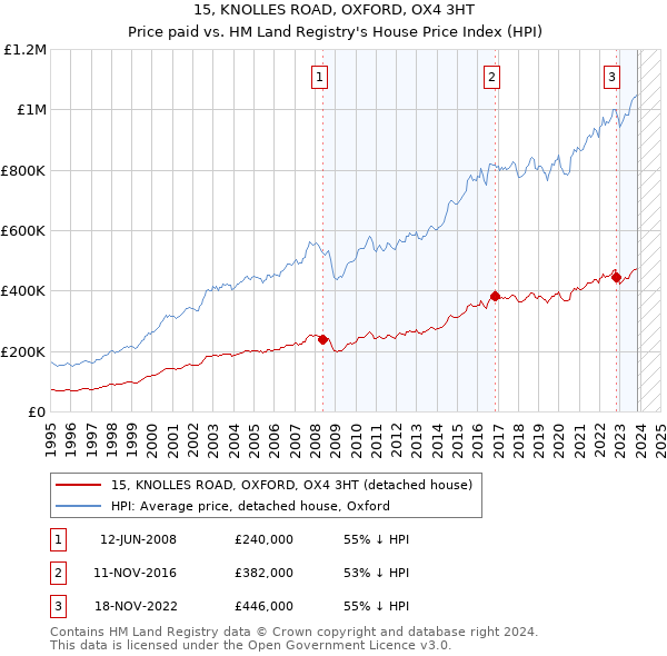 15, KNOLLES ROAD, OXFORD, OX4 3HT: Price paid vs HM Land Registry's House Price Index