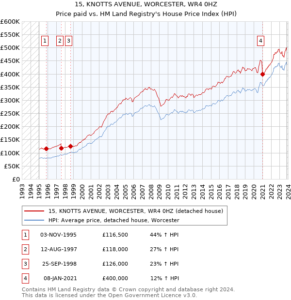 15, KNOTTS AVENUE, WORCESTER, WR4 0HZ: Price paid vs HM Land Registry's House Price Index