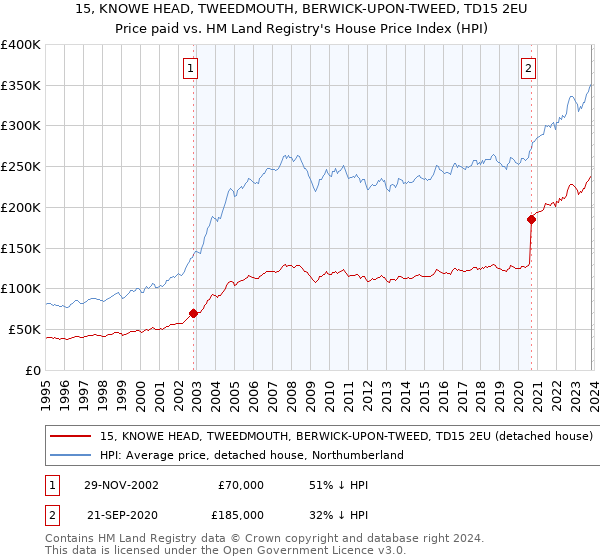 15, KNOWE HEAD, TWEEDMOUTH, BERWICK-UPON-TWEED, TD15 2EU: Price paid vs HM Land Registry's House Price Index