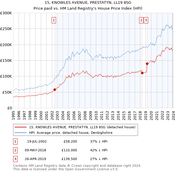 15, KNOWLES AVENUE, PRESTATYN, LL19 8SG: Price paid vs HM Land Registry's House Price Index