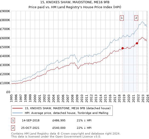 15, KNOXES SHAW, MAIDSTONE, ME16 9FB: Price paid vs HM Land Registry's House Price Index