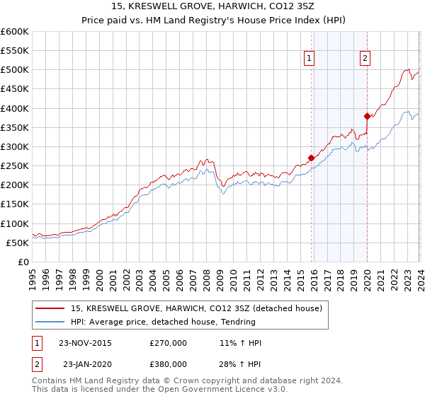 15, KRESWELL GROVE, HARWICH, CO12 3SZ: Price paid vs HM Land Registry's House Price Index