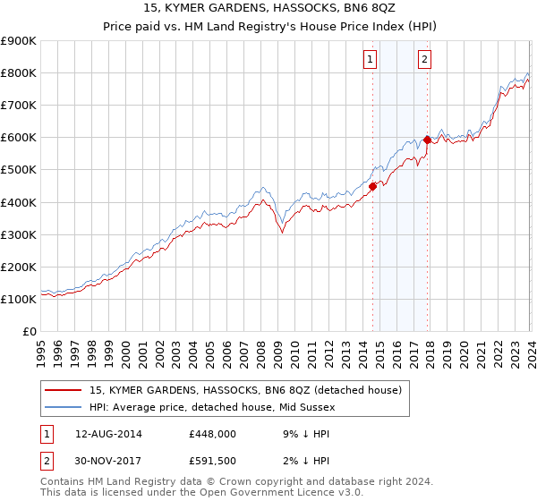 15, KYMER GARDENS, HASSOCKS, BN6 8QZ: Price paid vs HM Land Registry's House Price Index