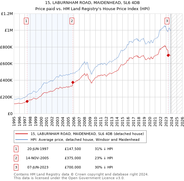 15, LABURNHAM ROAD, MAIDENHEAD, SL6 4DB: Price paid vs HM Land Registry's House Price Index