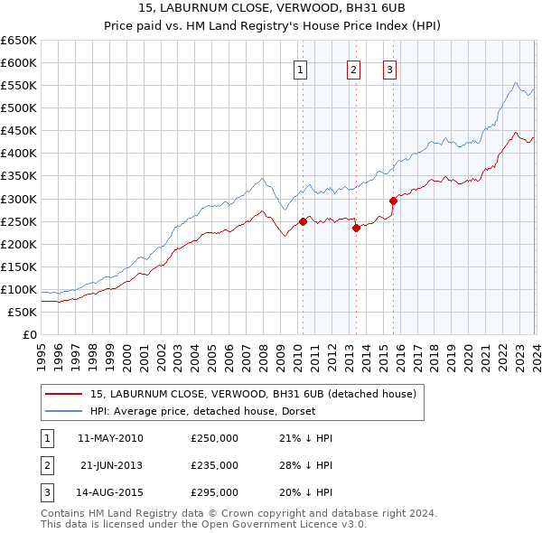 15, LABURNUM CLOSE, VERWOOD, BH31 6UB: Price paid vs HM Land Registry's House Price Index