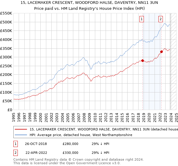 15, LACEMAKER CRESCENT, WOODFORD HALSE, DAVENTRY, NN11 3UN: Price paid vs HM Land Registry's House Price Index