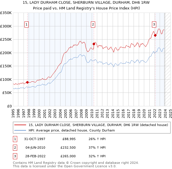 15, LADY DURHAM CLOSE, SHERBURN VILLAGE, DURHAM, DH6 1RW: Price paid vs HM Land Registry's House Price Index