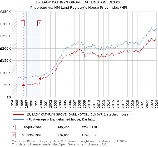 15, LADY KATHRYN GROVE, DARLINGTON, DL3 0YR: Price paid vs HM Land Registry's House Price Index